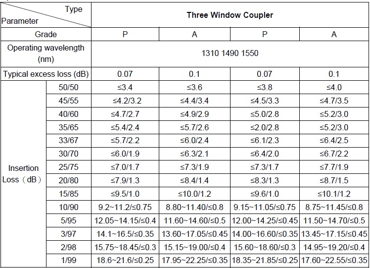 FBT coupler specifications